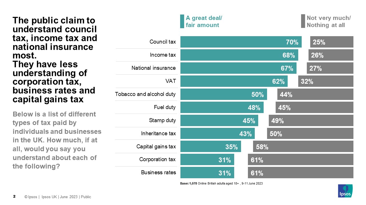 Inheritance Tax Seen As An Unfair Tax But Others Are Prioritised For